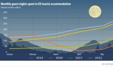 Туризмът в ЕС се връща към нивата от преди пандемията