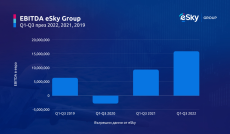 eSky Group отчита рекорден резултат за трите тримесечия на 2022 г.