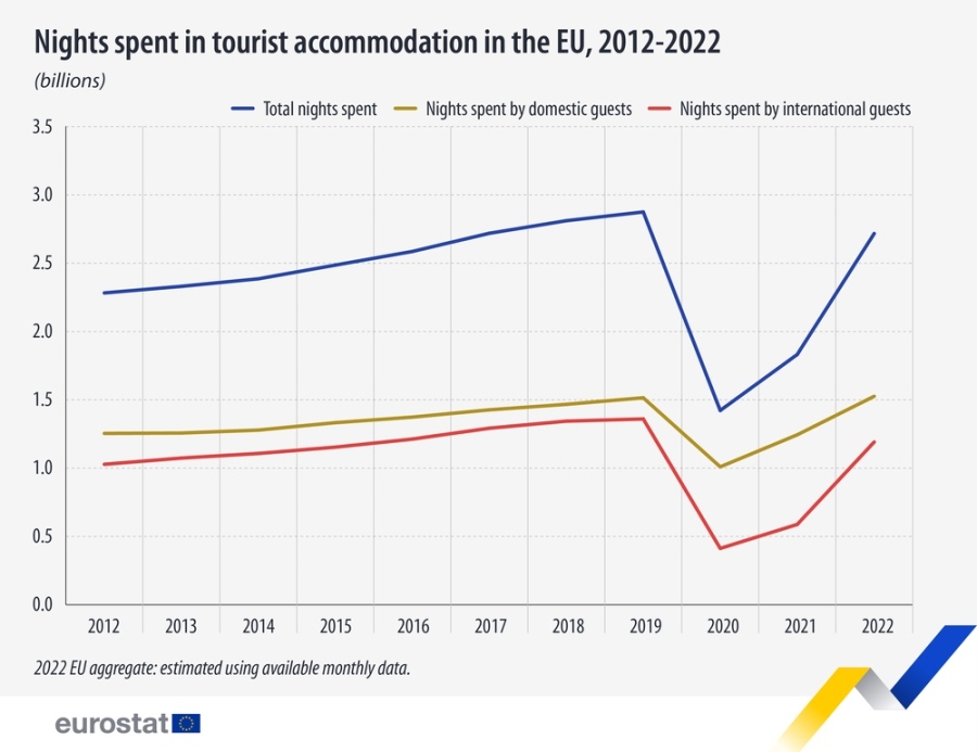 Евростат: Туризмът в ЕС през 2022 г. почти достига до равнището си отпреди пандемията