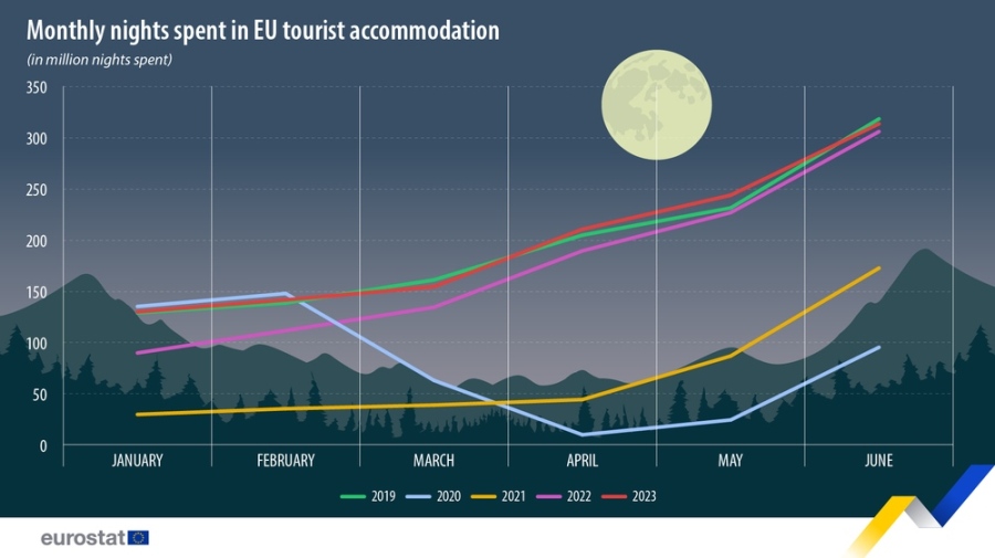 Туризмът в ЕС през първото полугодие достига най-високото си ниво за десетилетие, отчита Евростат