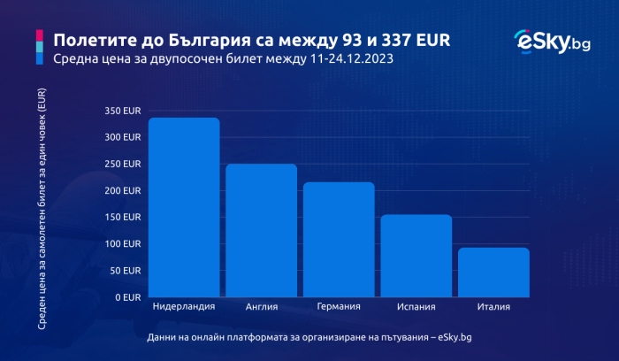 Ето от кои 5 държави се връщат най-много българи за празниците
